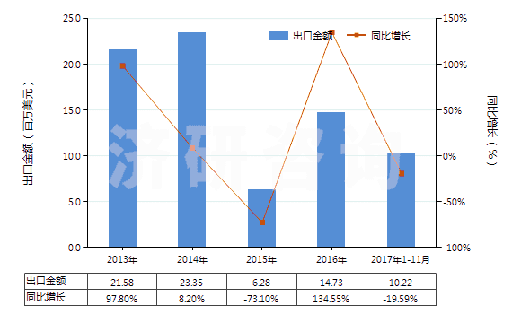 2013-2017年11月中國(guó)四氫呋喃(HS29321100)出口總額及增速統(tǒng)計(jì) 2013-2017年11月中國(guó)四氫呋喃(HS29321100)出口總額及增速統(tǒng)計(jì)
